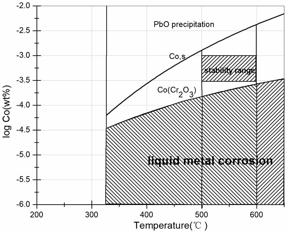 一种金属在液态铅中稳定存在所需氧浓度的计算方法