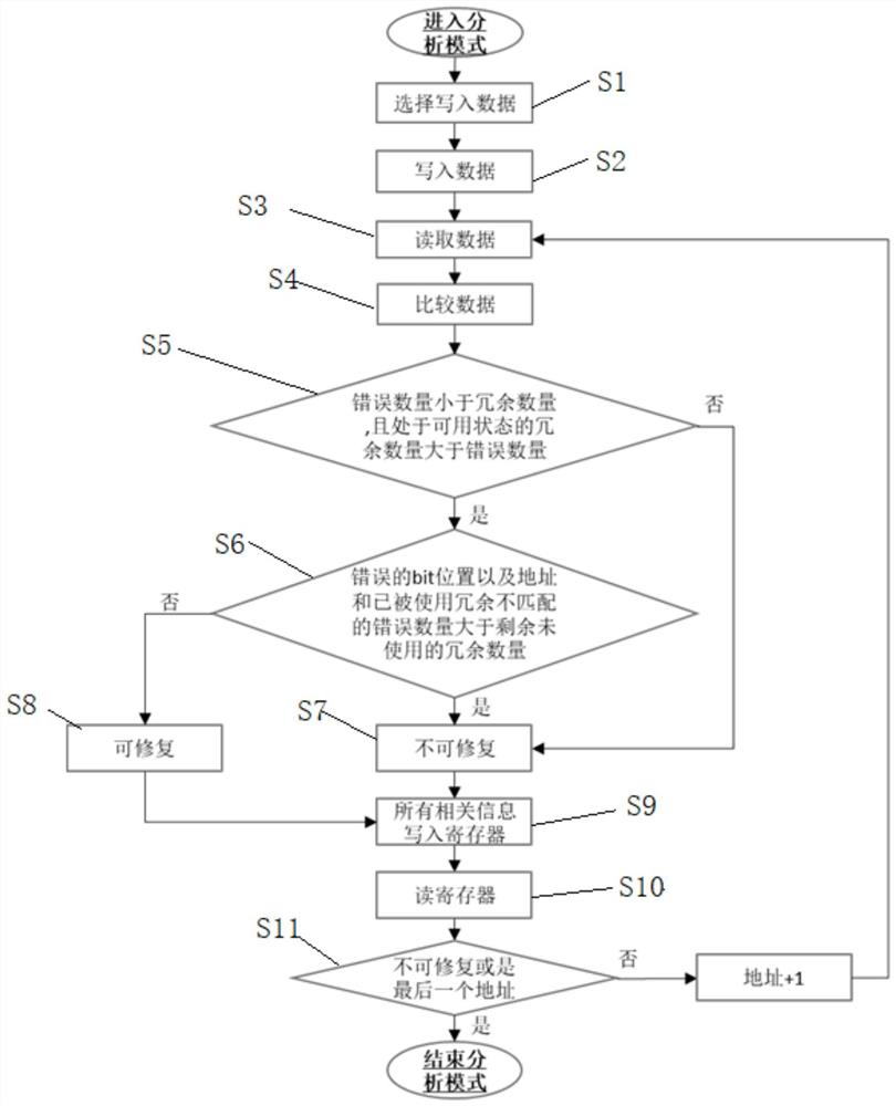 一种修复闪存的方法