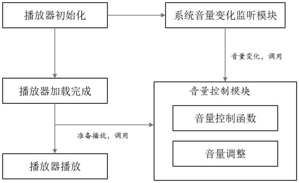 一种播放器音量动态控制方法