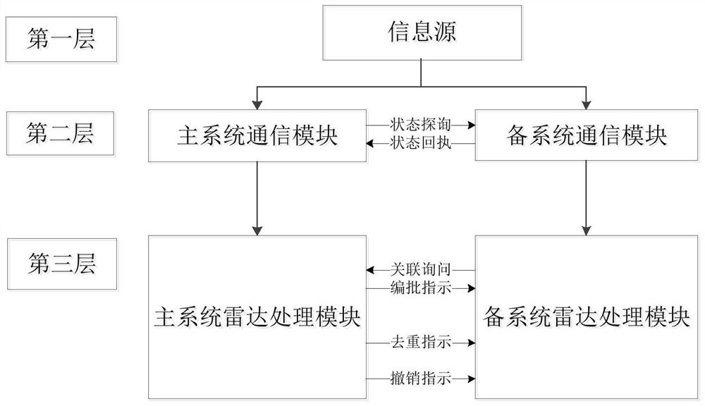 空中交通管制系统双机冗余模式下的航迹信息自同步方法