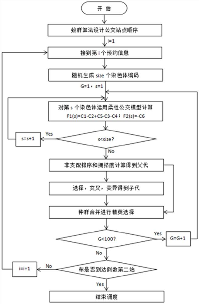 一种灵活票价柔性公交调度方法