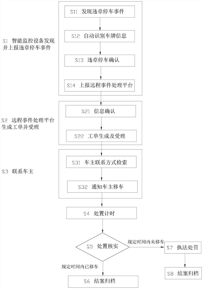 一种车辆违章停车远程处理方法