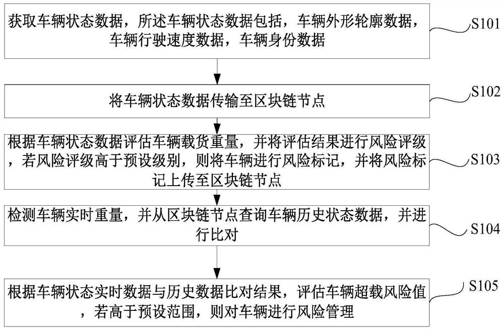 基于区块链的高速公路超限超载管理方法及装置