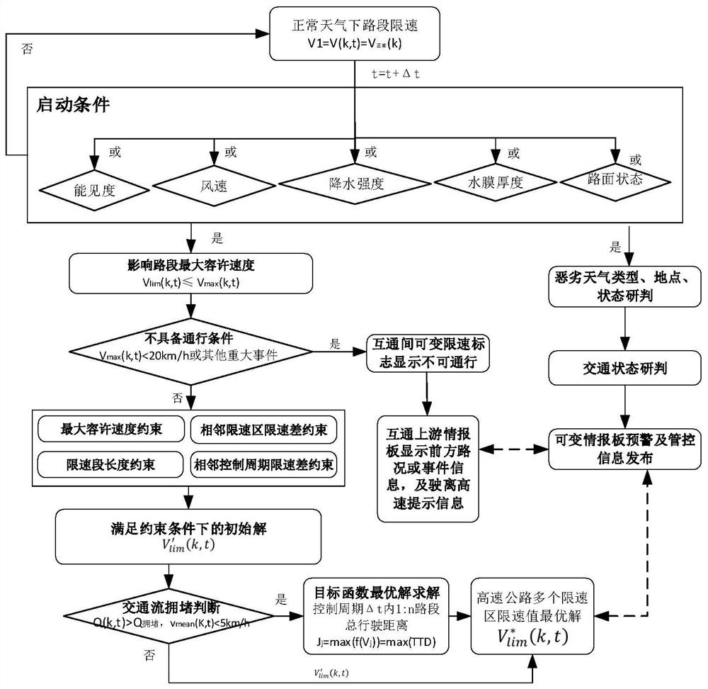 一种恶劣天气多发高速公路限速区的速度协同控制方法