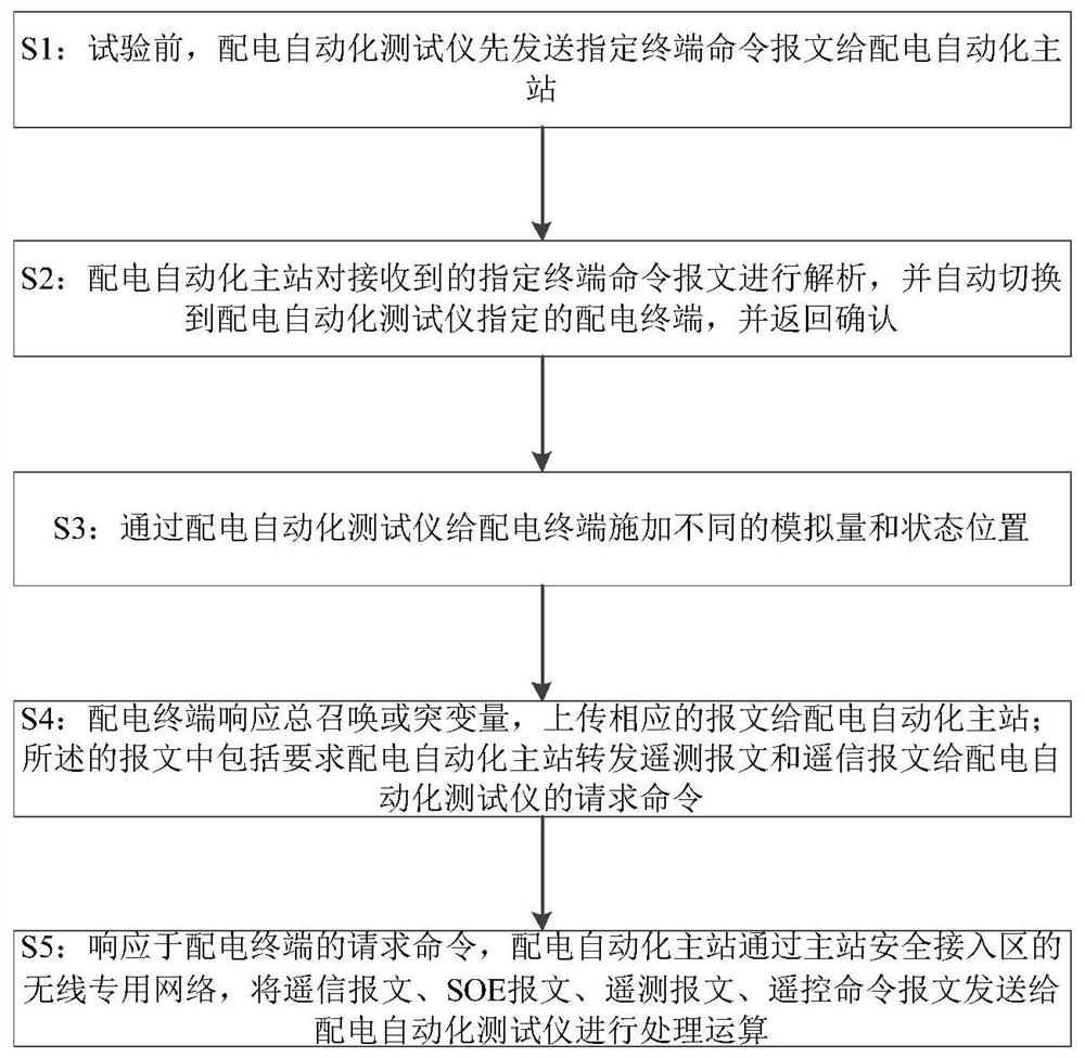 一种配电网自动化终端分布式测试的方法