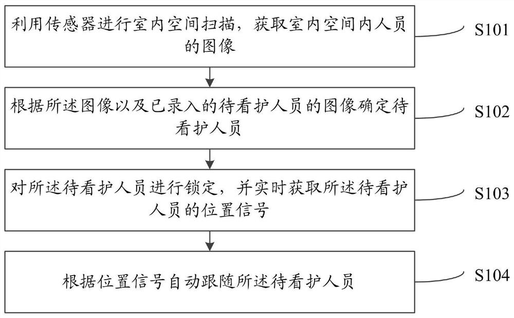 一种基于看护机器人的看护方法及系统