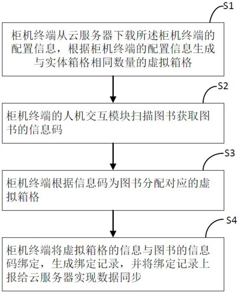 上架图书信息绑定方法、交互系统及柜机终端