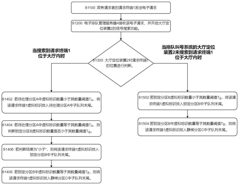 一种排队叫号系统