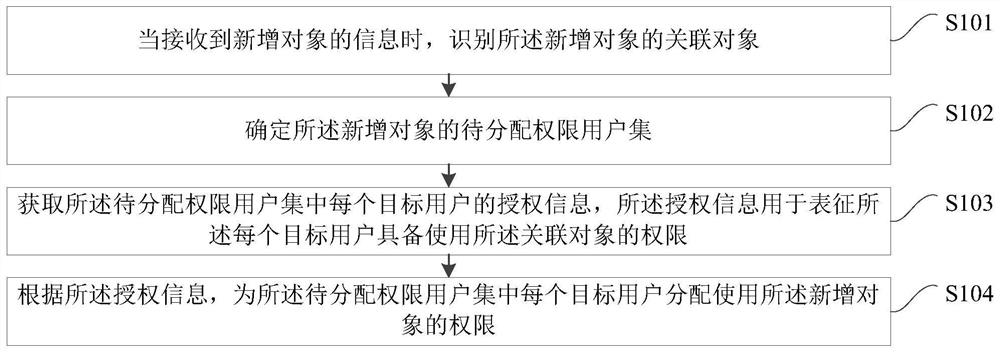 一种对象管理方法及对象管理系统