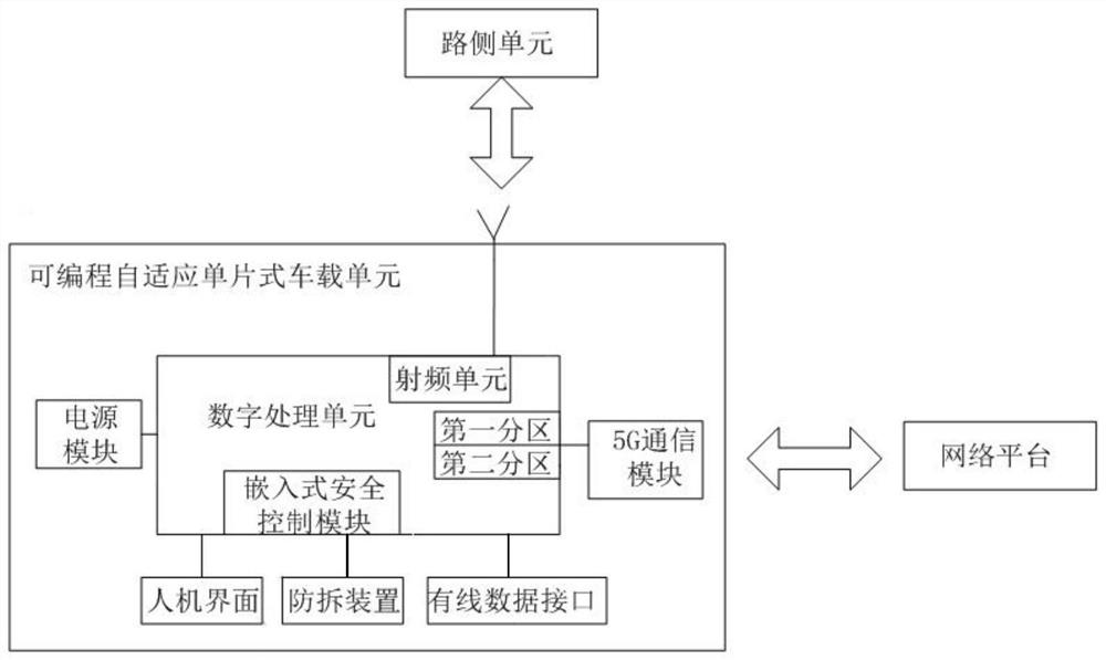 一种可编程自适应单片式车载单元