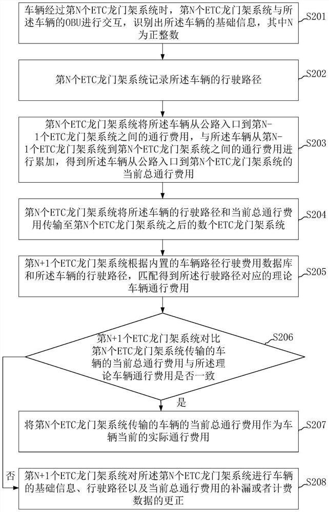 一种多门架协同计费修正方法及系统