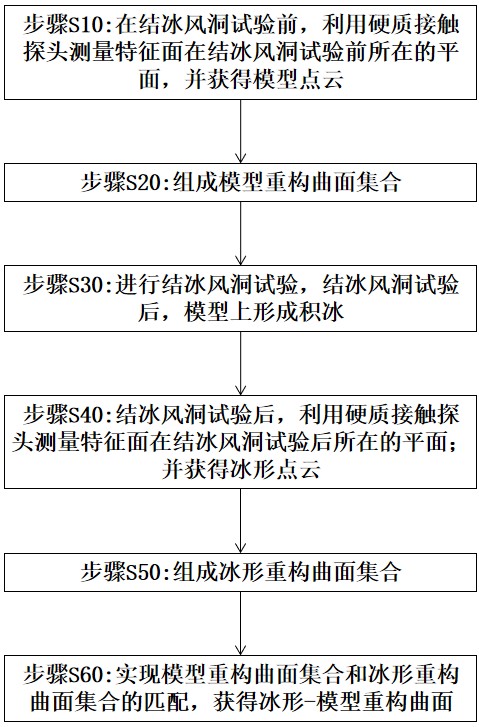 一种冰形-模型曲面重构方法