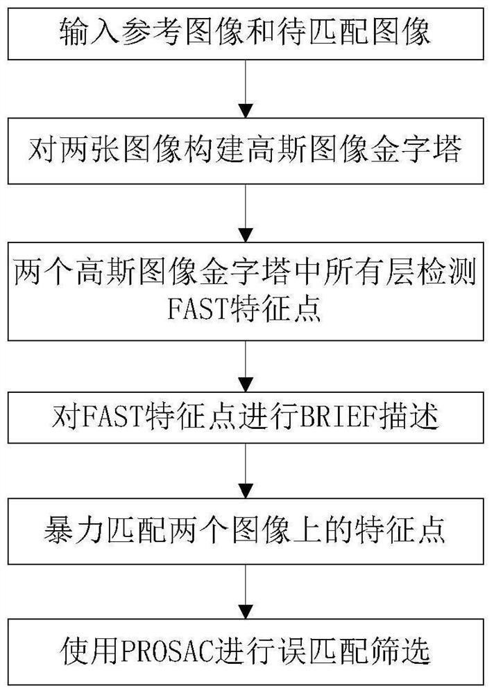 基于特征点检测和误匹配筛选的机器人视觉定位方法