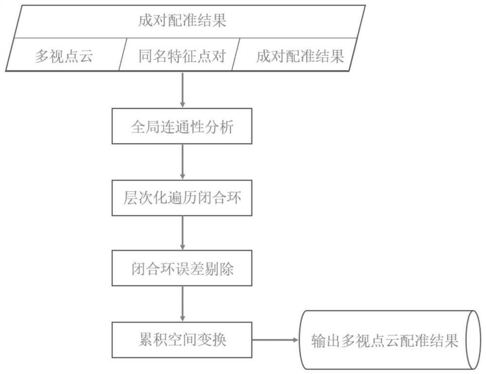 基于层次化闭合环约束的多视点云全局优化配准方法