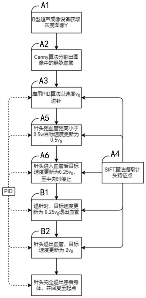 一种基于超声成像的静脉穿刺机器人扎针速度控制方法