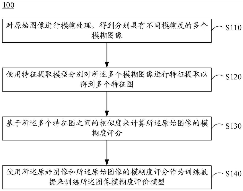 模糊度评价模型训练方法、图像模糊度评价方法及装置