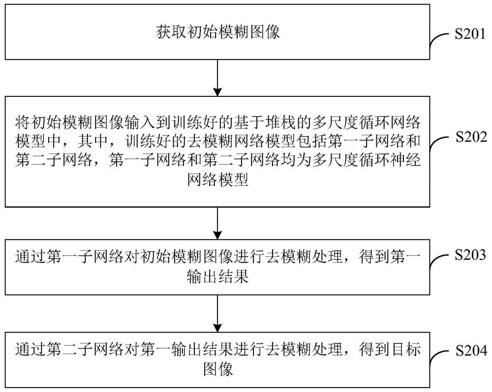 基于人工智能的图像去模糊方法、装置、设备及存储介质