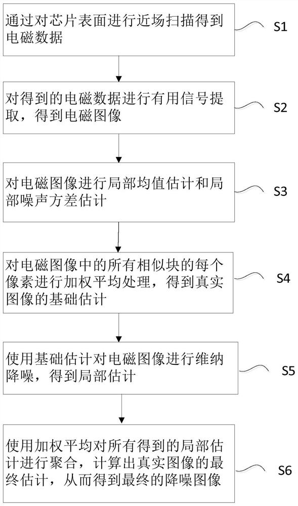 基于近场扫描的芯片表面电磁数据降噪方法