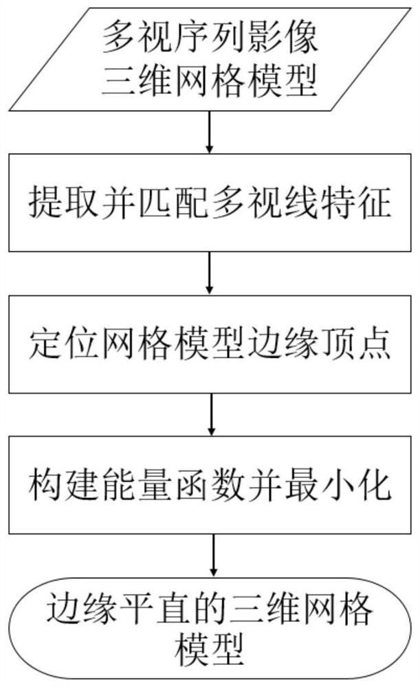 一种附加多视线特征约束的城市场景网格模型优化方法