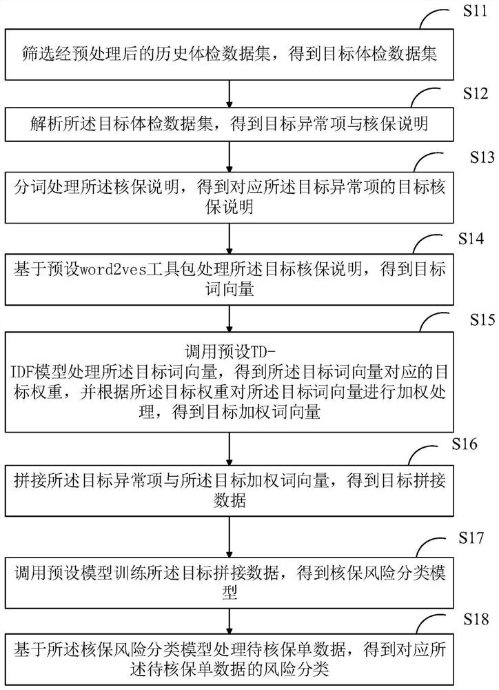 基于NLP技术的核保风险预测方法、装置及相关设备