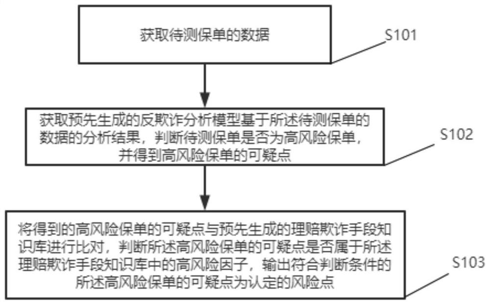 一种保险行业理赔反欺诈识别方法及装置