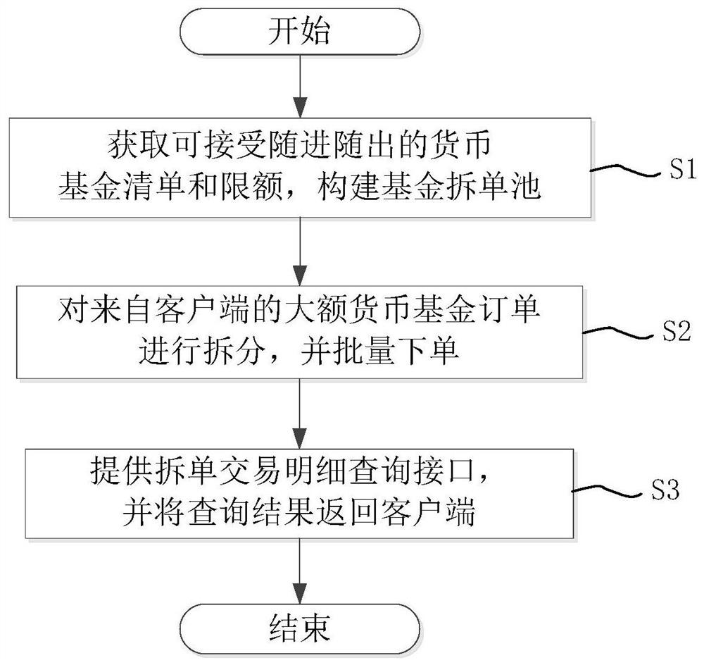 一种大额货币基金智能拆单方法