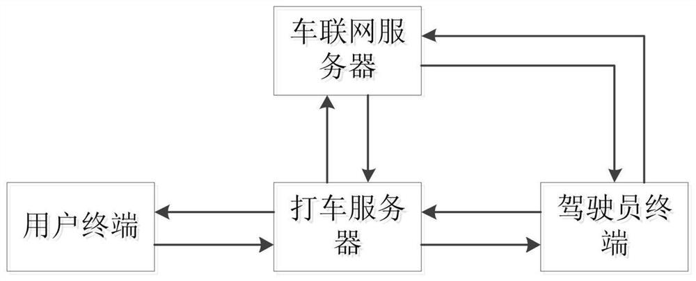 一种基于车联网大数据的智能打车系统