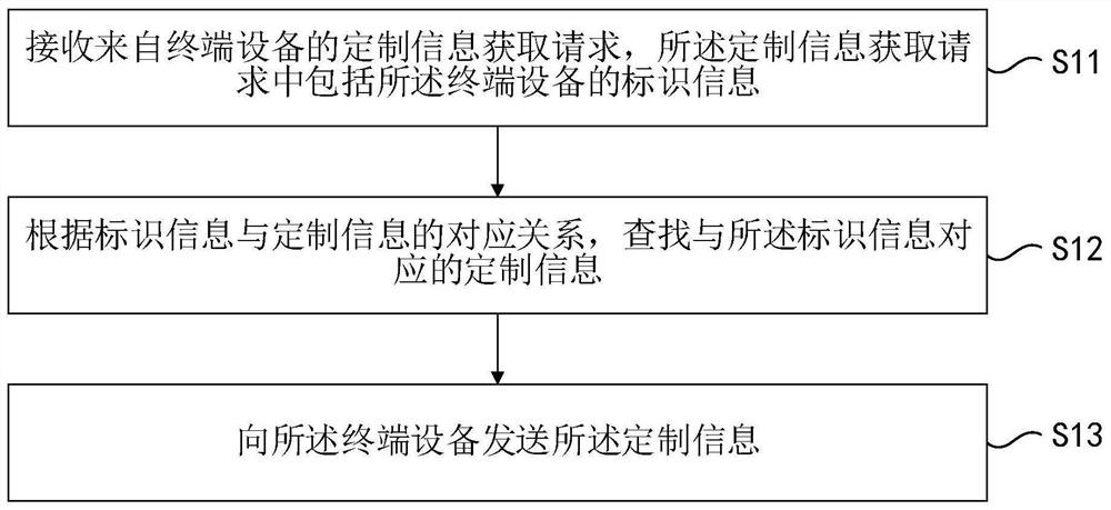 设备定制方法、装置、设备和存储介质