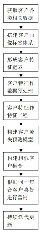 基于客户画像的客户流失预测及挽回方法和系统