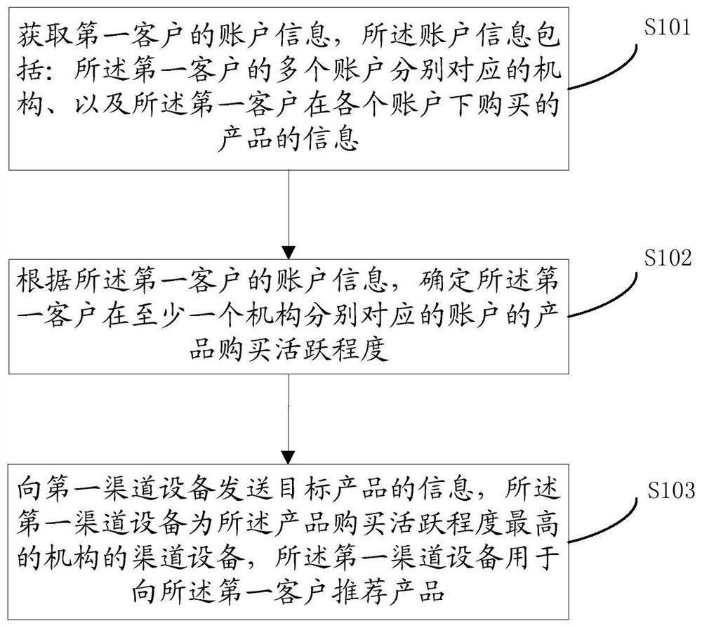 一种产品推荐方法及装置