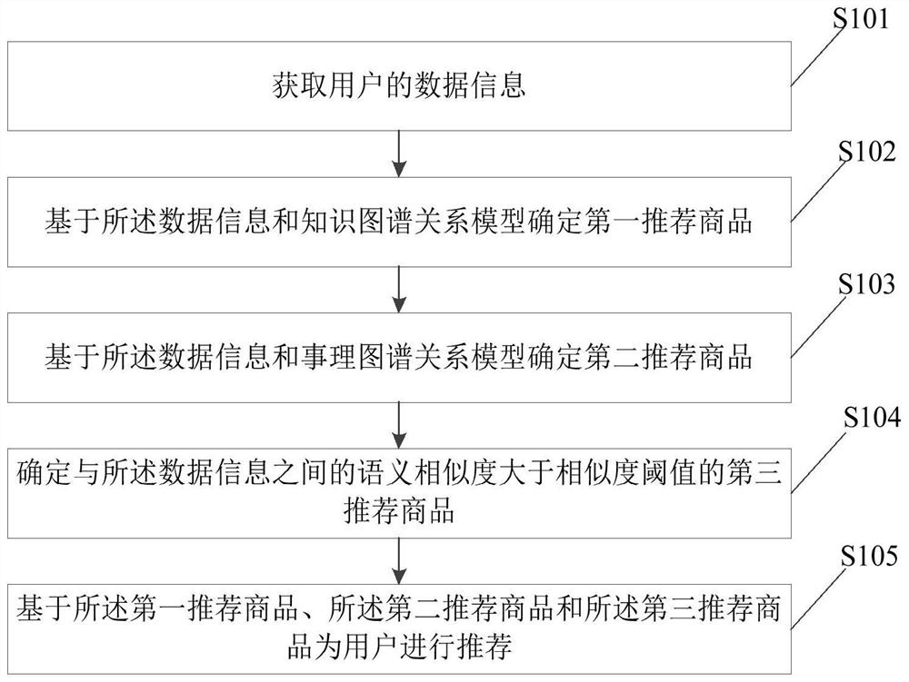 一种推荐方法、装置、电子设备及存储介质