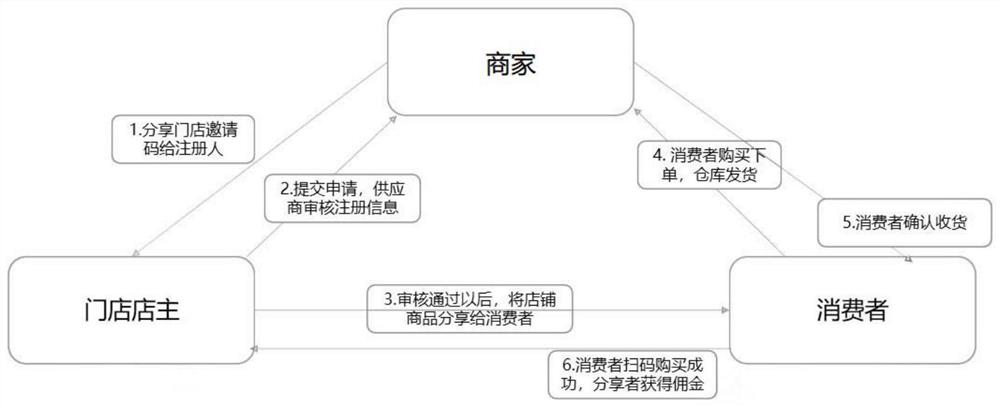 一种跨境进口门店分销商城平台系统