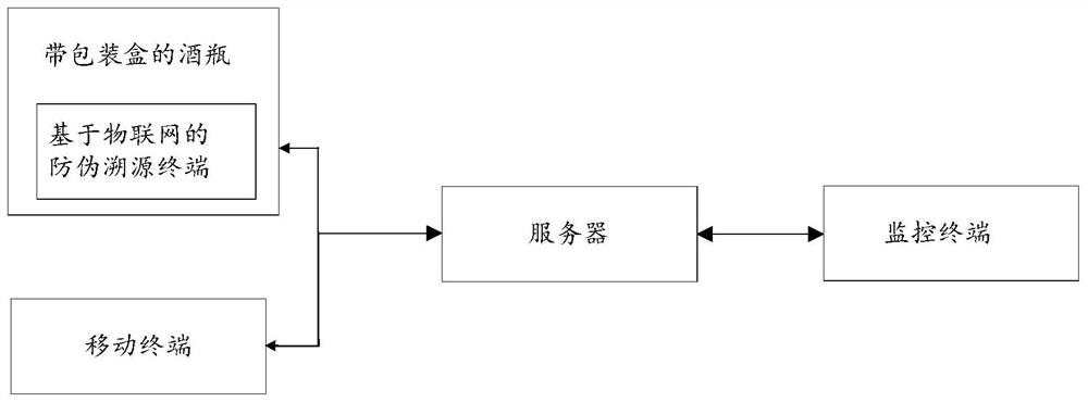 一种基于物联网的防伪溯源系统和方法