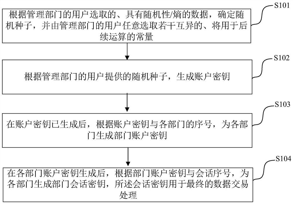 基于国密标准算法的多级电子钱包数据处理方法及系统