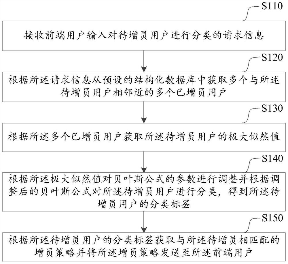 基于智能决策的企业增员的方法、装置及计算机设备