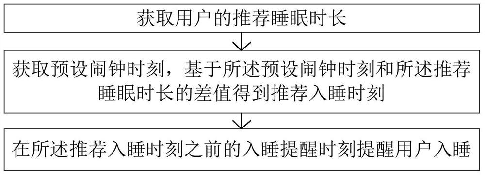 入睡提醒方法、装置、可读存储介质和计算机设备