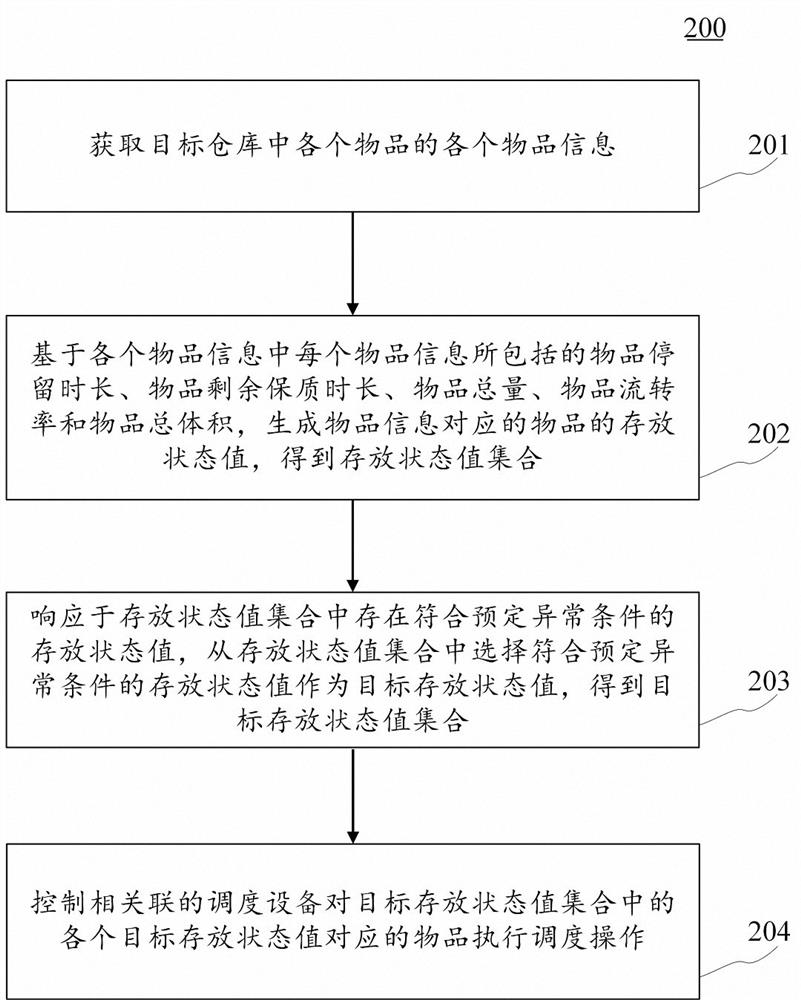 设备控制方法、装置、电子设备和计算机可读介质