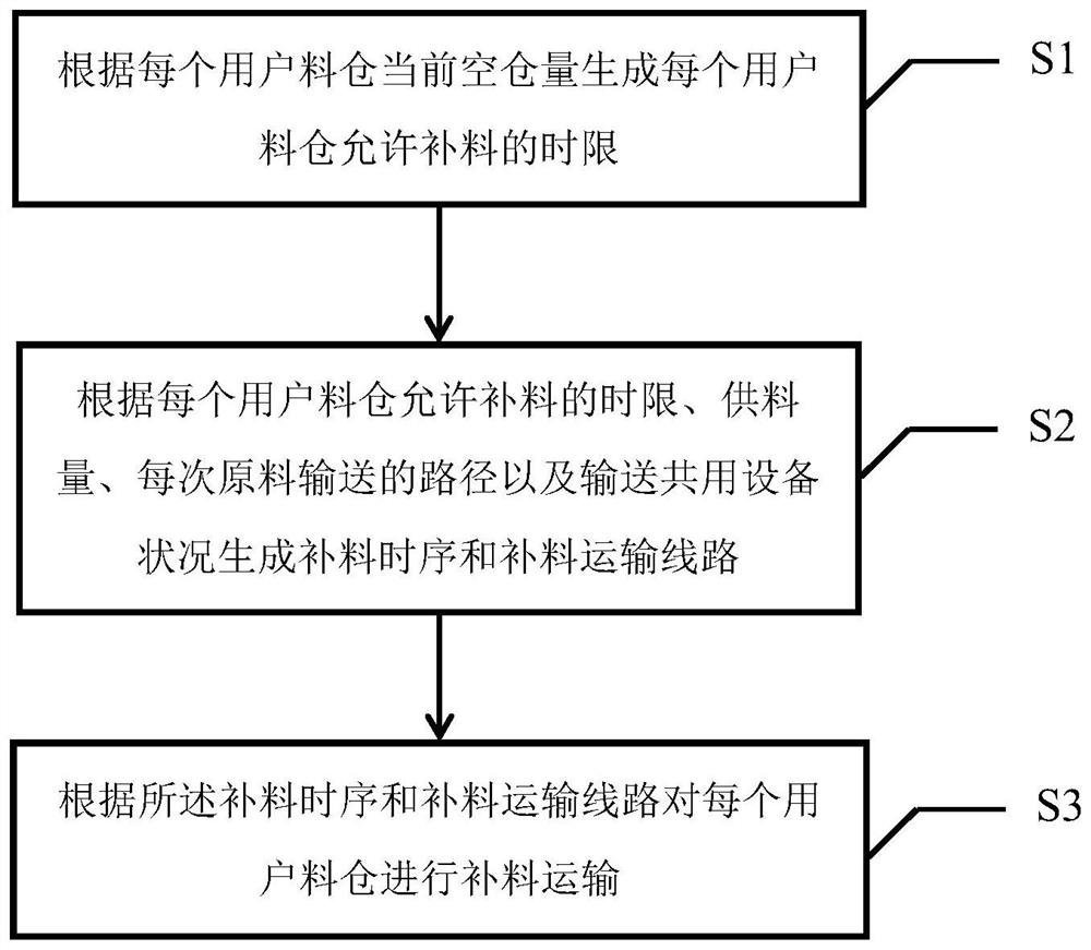 物料运输方法及装置