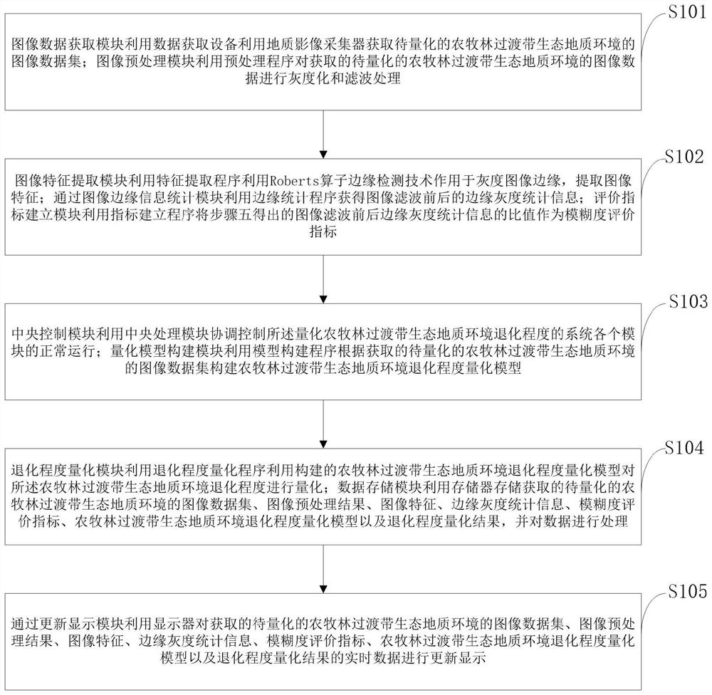 量化农牧林过渡带生态地质环境退化程度的方法及系统