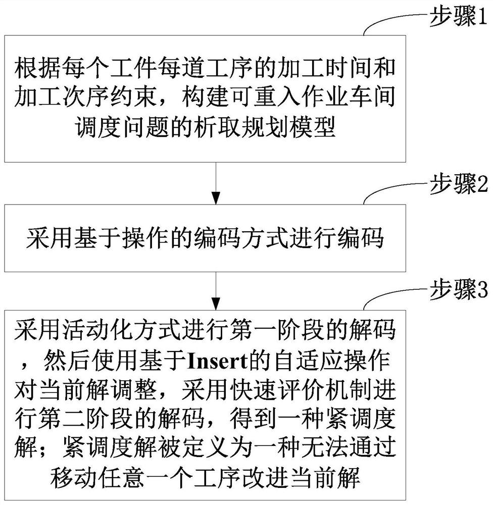 一种可重入作业车间调度解码方法