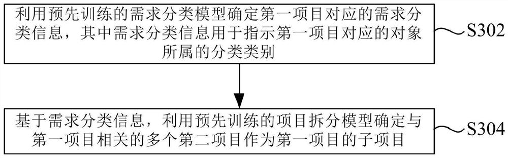 对项目进行拆分的方法、装置以及存储介质