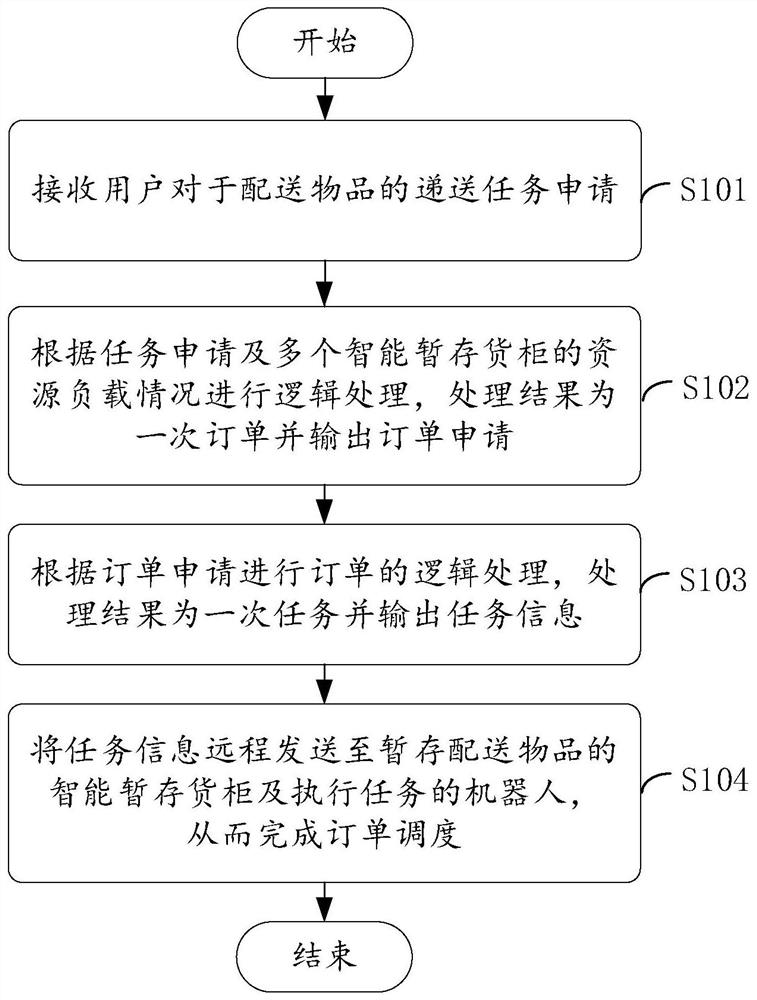 无人递送系统订单调度方法、系统、终端及存储介质