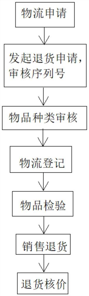 一种医疗耗材退货业务管理系统