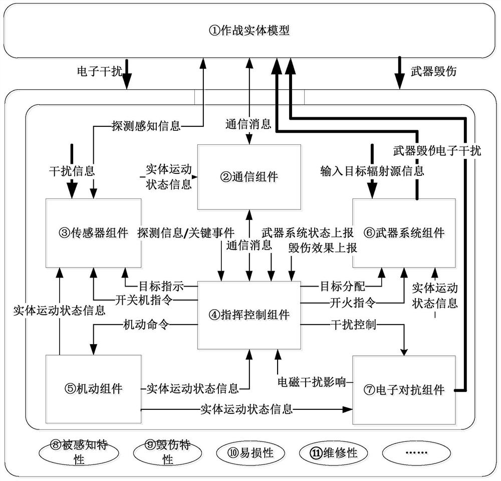 一种组件化作战实体信息交互系统和方法