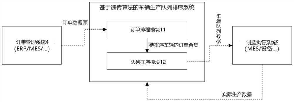 基于遗传算法的汽车生产队列排序系统和方法