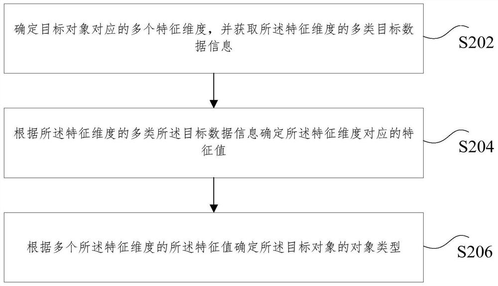 一种对象类型的确定方法和装置