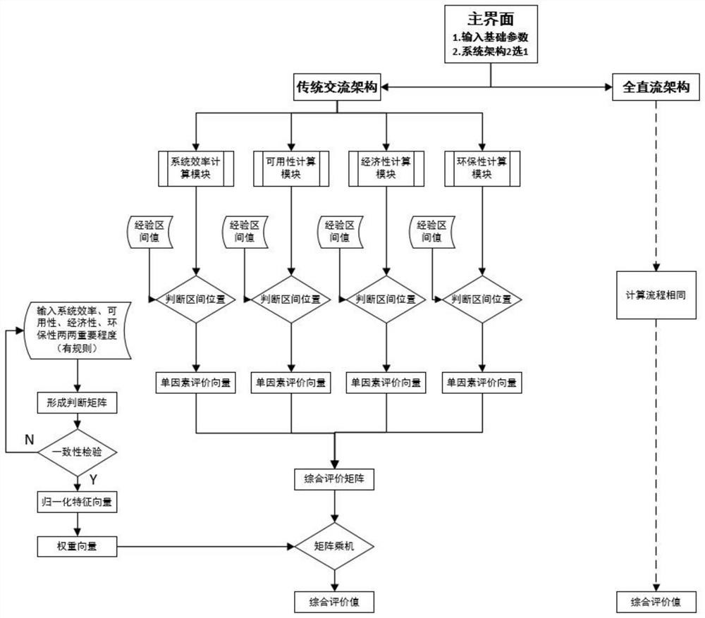 一种数据中心能源系统综合评价分析工具