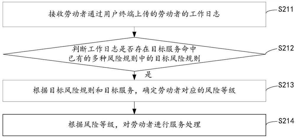 劳动者服务风险处理与风险规则配置方法、设备及介质