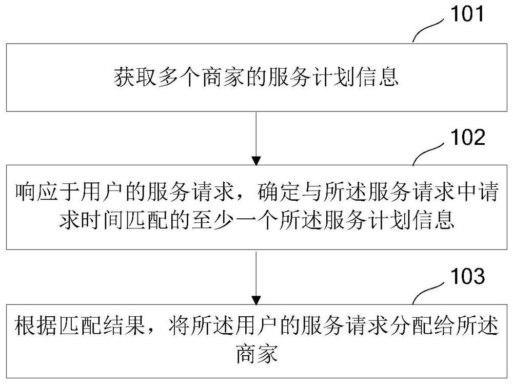 一种服务请求处理方法、装置、设备和存储介质