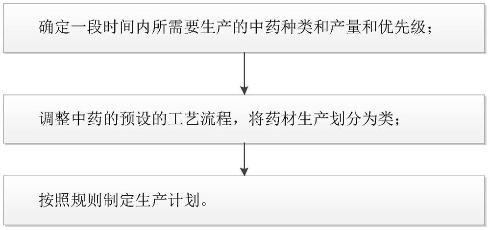 一种中药生产的排产排程方法